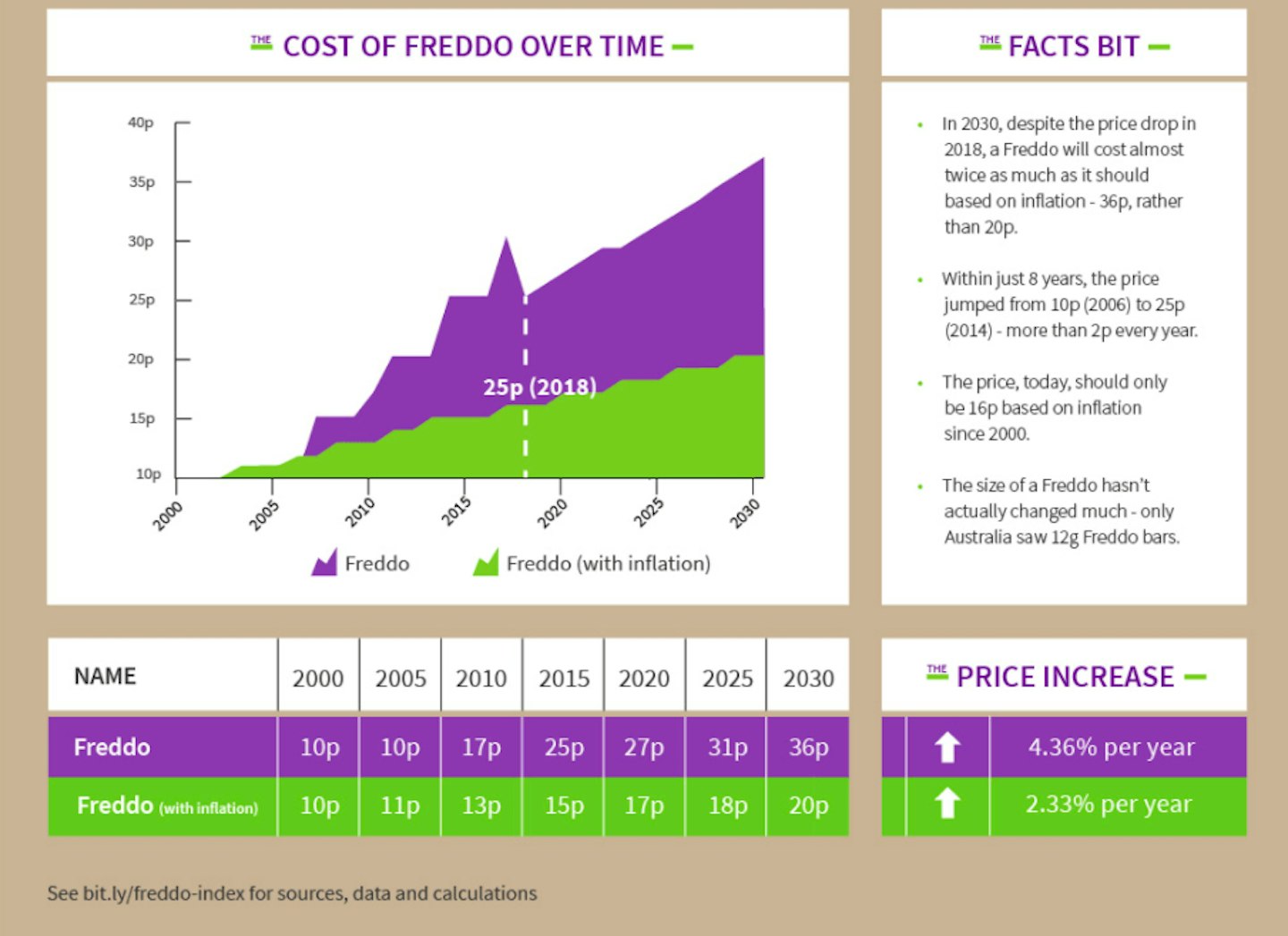 Freddo price hot sale